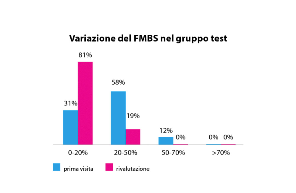 fig. 10 Valori di FMBS nel gruppo test prima e dopo la motivazione da parte dell’igienista.