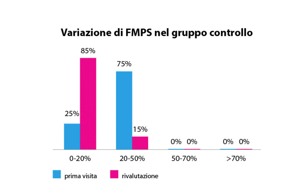 fig. 11 Valori di FMPS nel gruppo controllo prima e dopo la motivazione da parte dell’igienista.