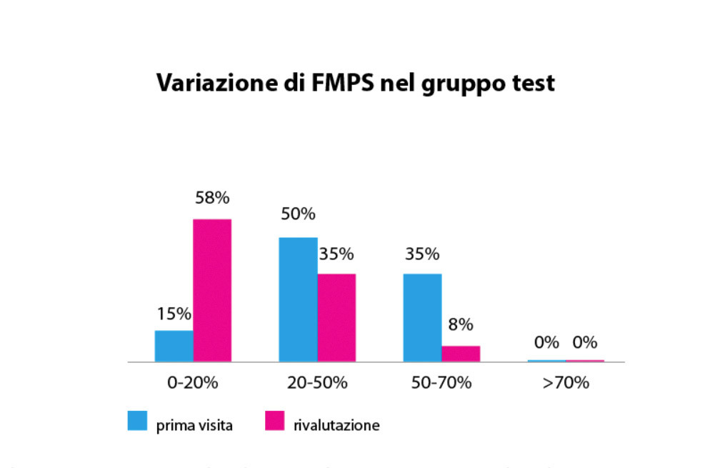 fig. 12 Valori di FMPS nel gruppo test prima e dopo la motivazione da parte dell’igienista.