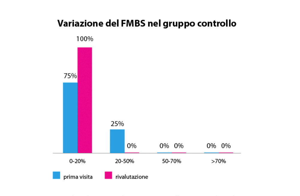 fig. 9 Valori di FMBS nel gruppo controllo prima e dopo la motivazione da parte dell’igienista.