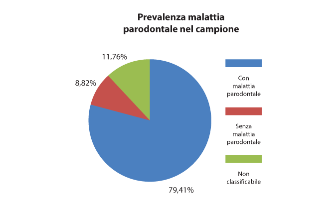 Fig. 1 Prevalenza malattia parodontale.