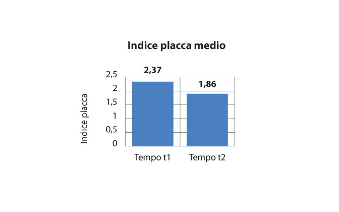 Fig. 5 Indice di placca medio prima e dopo l'intervento educativo.