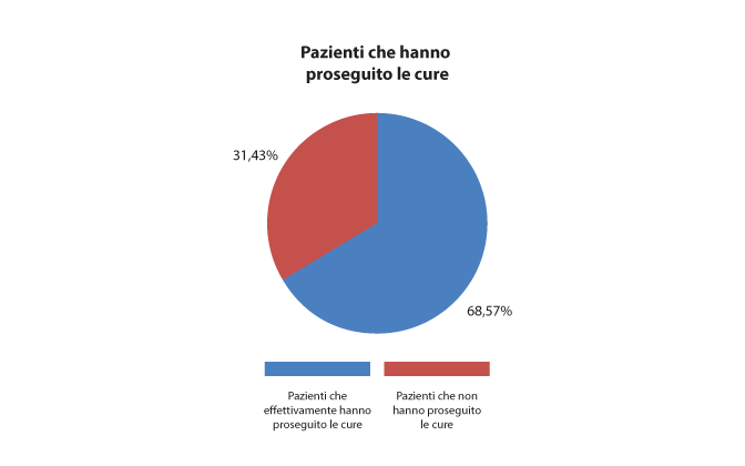 Fig. 7 Prosecuzione delle cure.