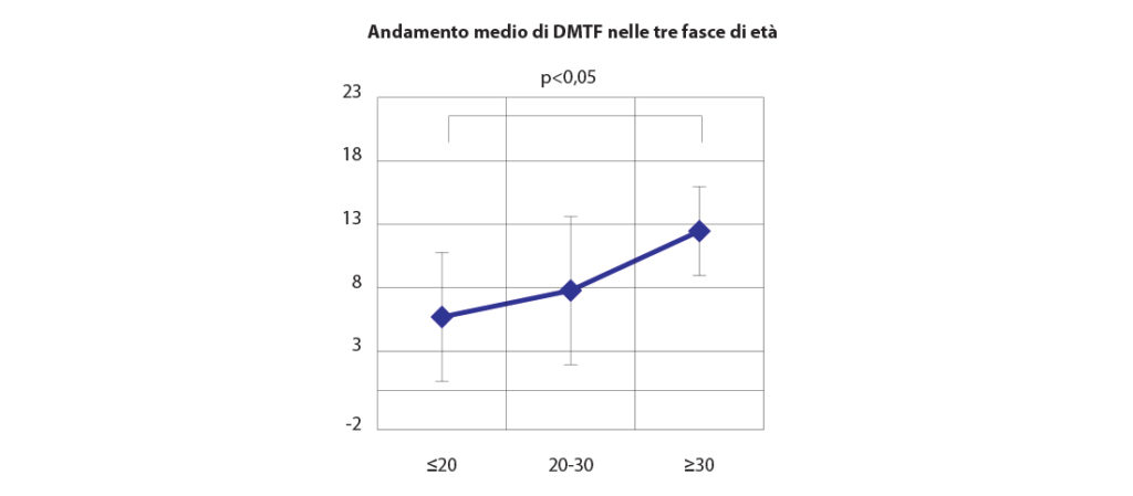 fig. 7 L'andamento medio DMFT nelle tre fasce d’età