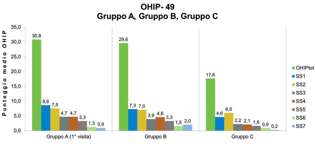 FIG. 2 Confronto dei valori medi dei punteggi di OHIP-49 totale e delle sottoscale. Campione in esame: Gruppi A, B, C (* Mann–Whitney test).