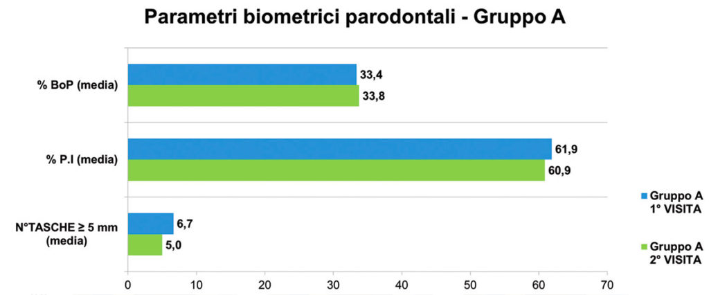 FIG. 3 Confronto dei valori medi dei parametri biometrici parodontali di pazienti onco-ematologici prime e dopo terapia parodontale di supporto. Campione in esame: Gruppo A (* student t-test).