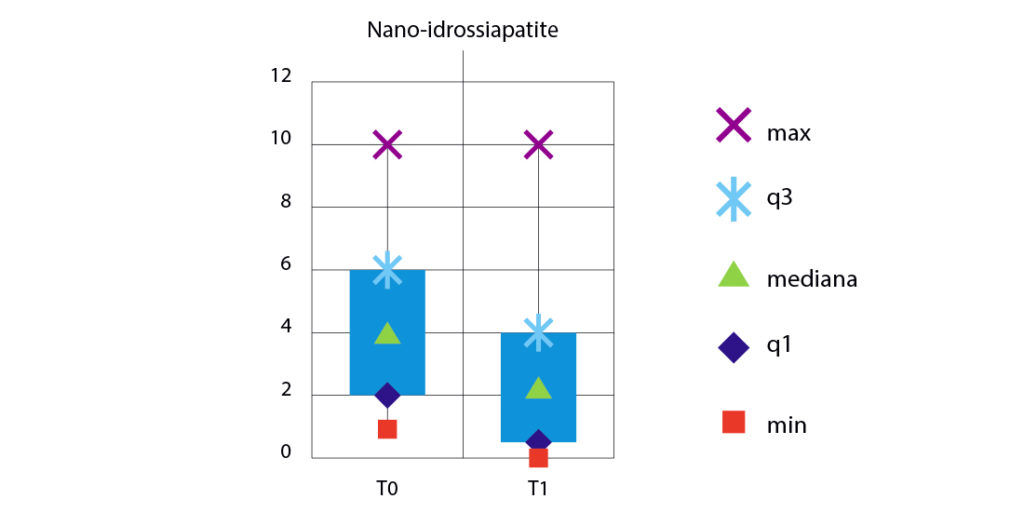 Confronto nano-idrossiapatite a T0 e T1.