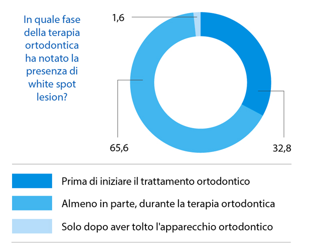 FIG. 22 Distribuzione della popolazione con apparecchio ortodontico, in riferimento al momento in cui è stata notata la comparsa di white spot.