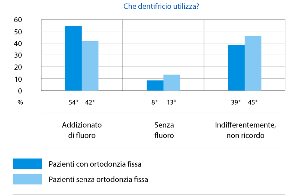 Abitudini di igiene orale domiciliare: confronto tra i due gruppi relativamente all'utilizzo di dentifrici fluorati e non.