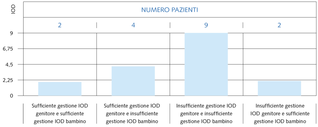 Fig. 5 Rapporto di IOD di genitore e bambino.