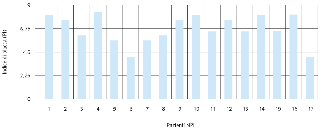 Fig. 7 Grafico rappresentante i valori dell’indice di placca dei pazienti NPI.