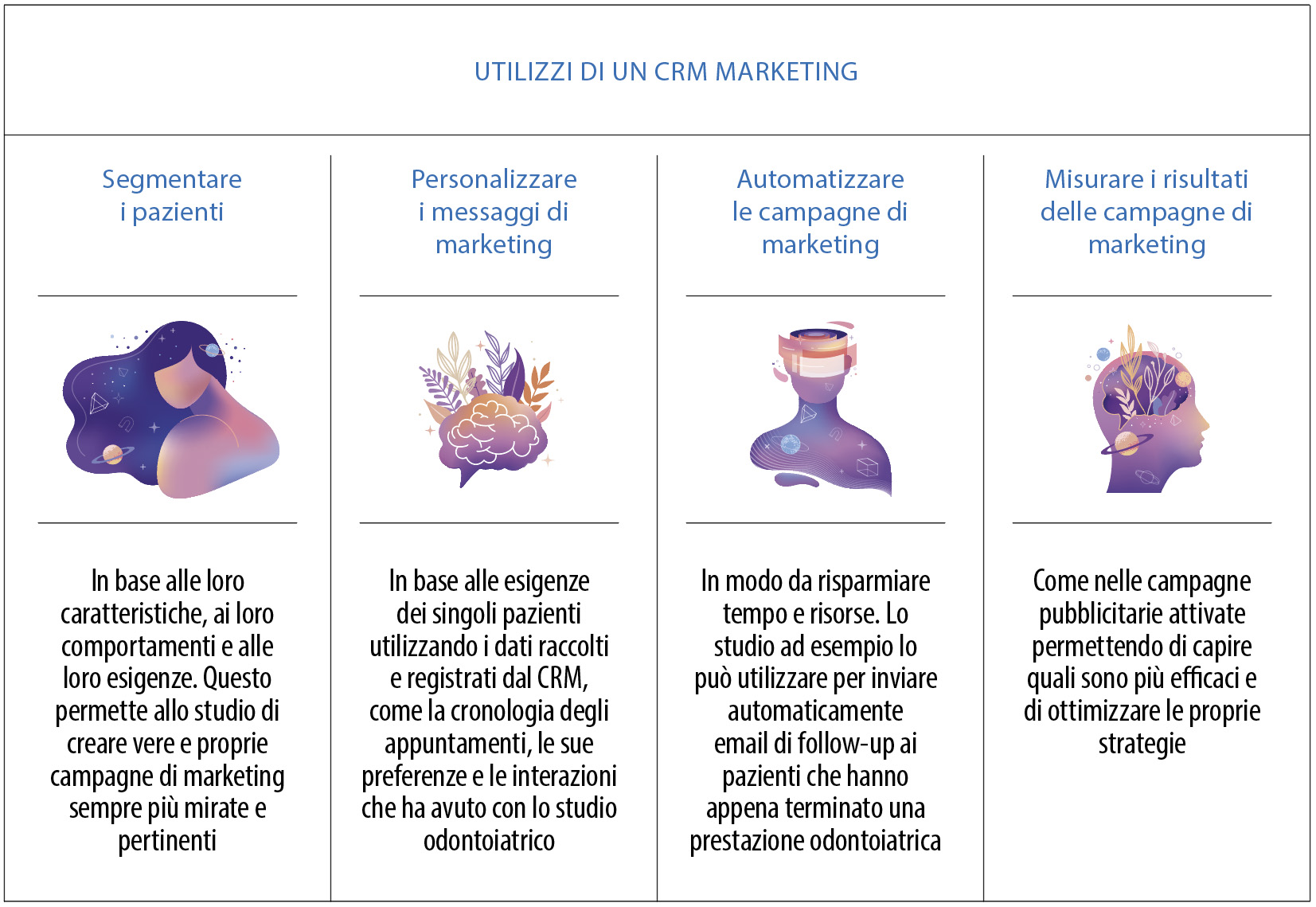 Tab. 2 utilizzi di un CRM marketing.